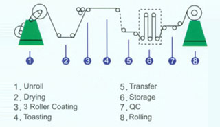 Placa de Alumínio de Favo de Mel